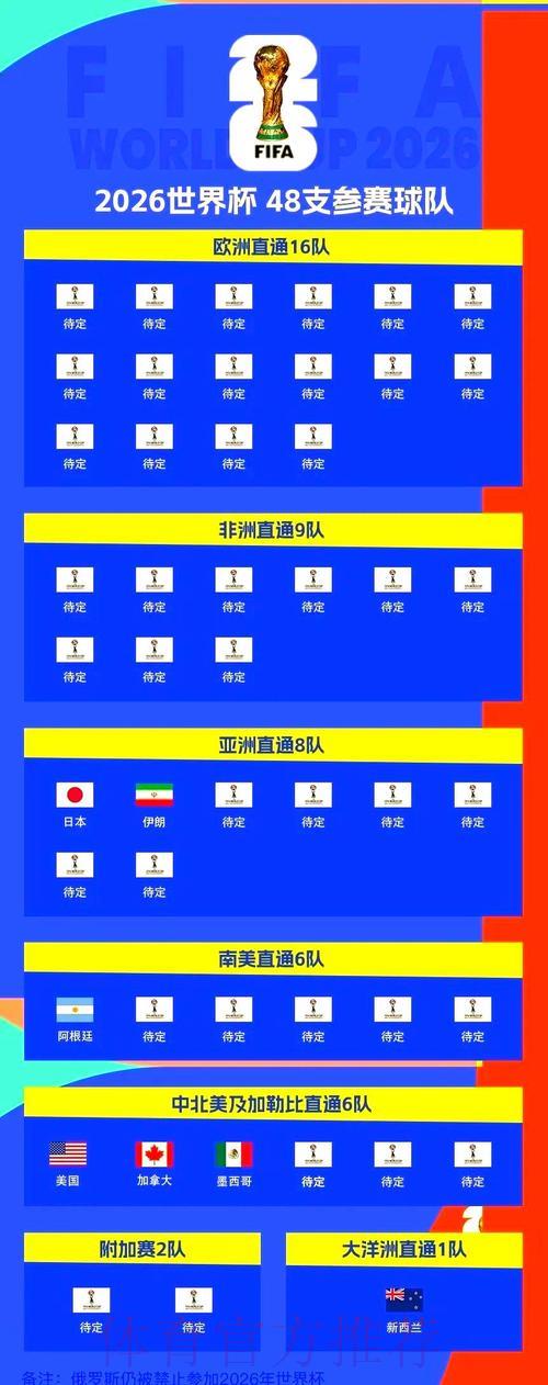 2026年世界杯预选赛各大洲晋级名额分配详解